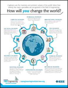 TryEngineering Summer Institute Infographic: How will you change the world? Engineering careers that make a difference